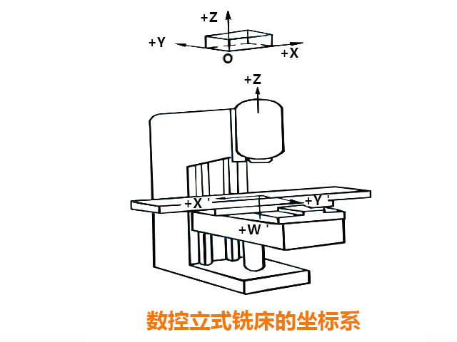 數控銑床