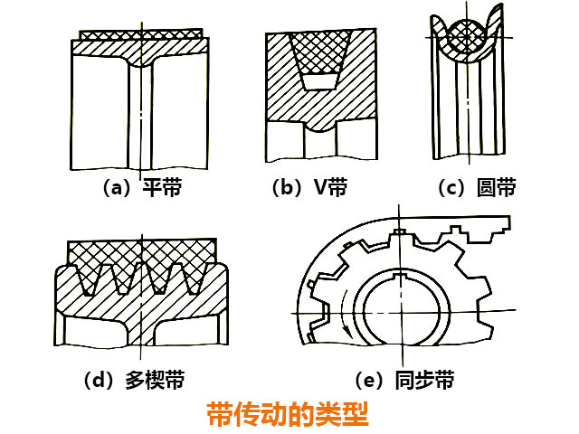 帶傳動的類型