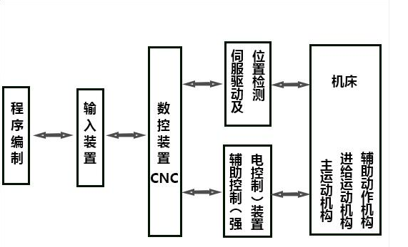 數控機床