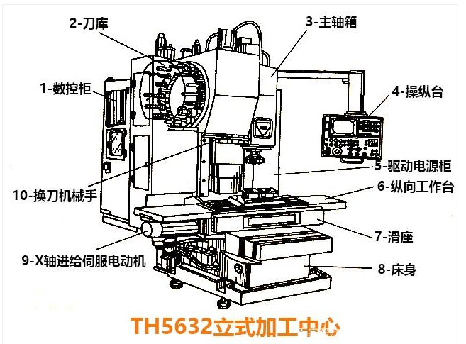 數控機床