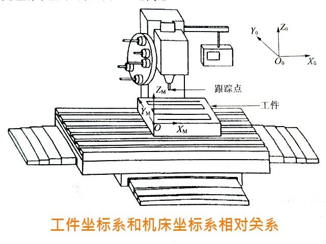 數控銑床